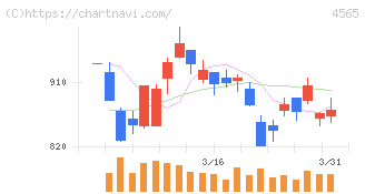 ネクセラファーマ(4565)の日足チャート