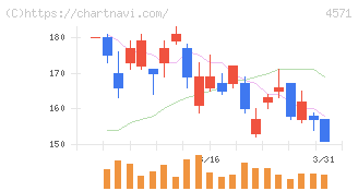 ＮＡＮＯ　ホールディングス(4571)の日足チャート