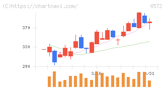 カルナバイオサイエンス(4572)の日足チャート