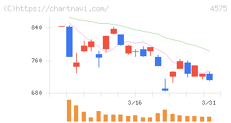 キャンバス(4575)の日足チャート