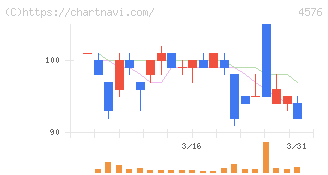 デ・ウエスタン・セラピテクス研究所(4576)の日足チャート