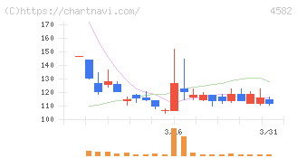 シンバイオ製薬(4582)の日足チャート