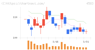 カイオム・バイオサイエンス(4583)の日足チャート