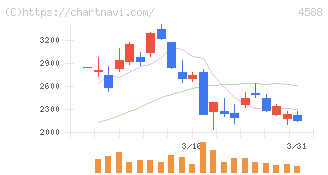 オンコリスバイオファーマ(4588)の日足チャート
