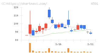 リボミック(4591)の日足チャート