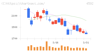 サンバイオ(4592)の日足チャート