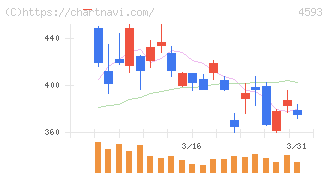 ヘリオス(4593)の日足チャート