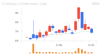 ブライトパス・バイオ(4594)の日足チャート