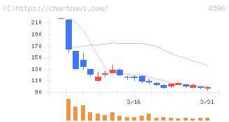 窪田製薬ホールディングス(4596)の日足チャート