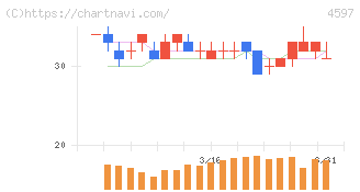 ソレイジア・ファーマ(4597)の日足チャート
