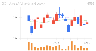 ステムリム(4599)の日足チャート