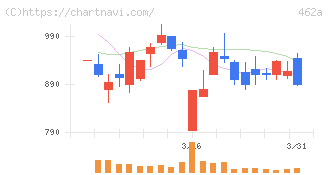 ＦＵＮＤＩＮＮＯ(462A)の日足チャート