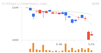 イマジニア(4644)の日足チャート