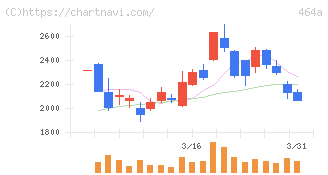 ＱＰＳホールディングス(464A)の日足チャート