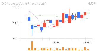 環境管理センター(4657)の日足チャート