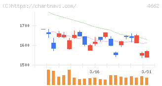 フォーカスシステムズ(4662)の日足チャート
