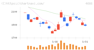 パーク２４(4666)の日足チャート