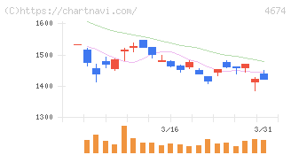 クレスコ(4674)の日足チャート