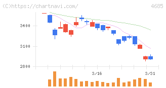 菱友システムズ(4685)の日足チャート