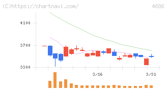 ジャストシステム(4686)の日足チャート