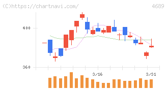 ＬＩＮＥヤフー(4689)の日足チャート