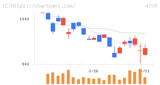 ＩＤホールディングス(4709)の日足チャート