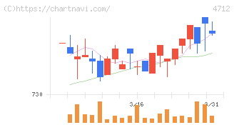 ＫｅｙＨｏｌｄｅｒ(4712)の日足チャート