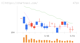 リソー教育グループ(4714)の日足チャート