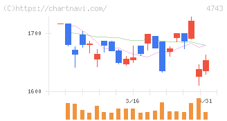 アイティフォー(4743)の日足チャート