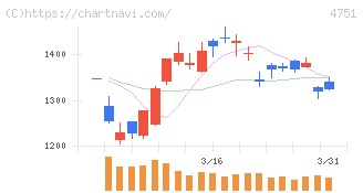 サイバーエージェント(4751)の日足チャート