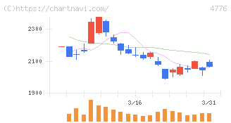 サイボウズ(4776)の日足チャート