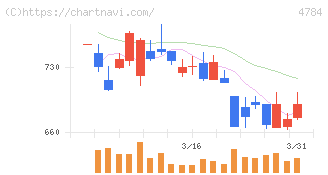 ＧＭＯインターネット(4784)の日足チャート