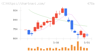 フツパー(478A)の日足チャート