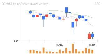 オリコン(4800)の日足チャート