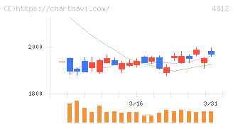 電通総研(4812)の日足チャート