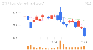 ＡＣＣＥＳＳ(4813)の日足チャート