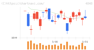 フルキャストホールディングス(4848)の日足チャート