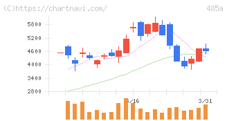 パワーエックス(485A)の日足チャート