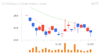 メディシノバ(4875)の日足チャート