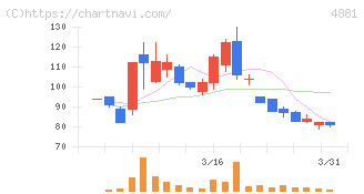 ファンペップ(4881)の日足チャート
