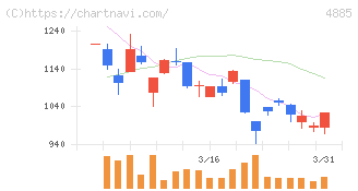 室町ケミカル(4885)の日足チャート