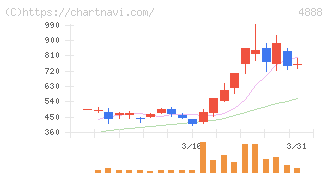 ステラファーマ(4888)の日足チャート