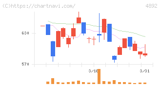 サイフューズ(4892)の日足チャート