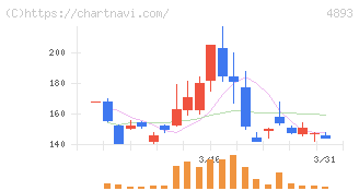 ノイルイミューン・バイオテック(4893)の日足チャート