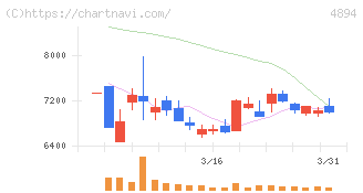 クオリプス(4894)の日足チャート