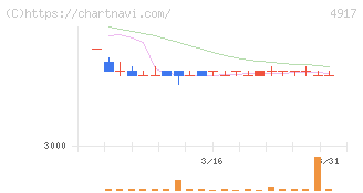 マンダム(4917)の日足チャート