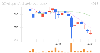 アイビー化粧品(4918)の日足チャート