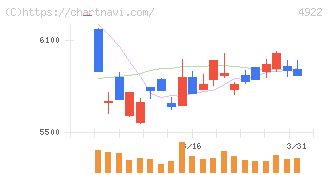 コーセーホールディングス(4922)の日足チャート