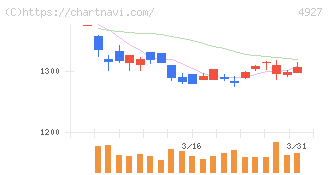 ポーラ・オルビスホールディングス(4927)の日足チャート