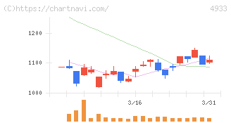 Ｉ－ｎｅ(4933)の日足チャート